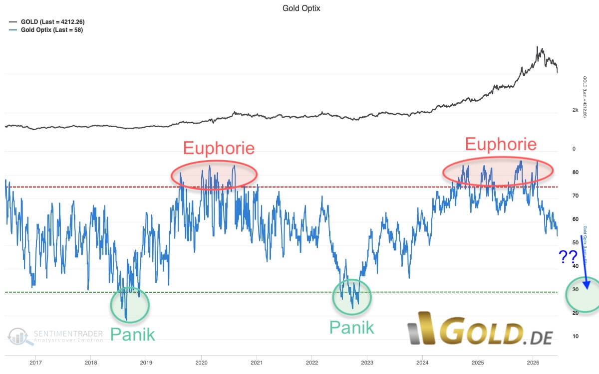 OPTIX Sentiment Gold 12.06.26